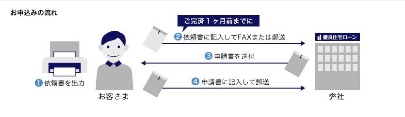 お申込みの流れ